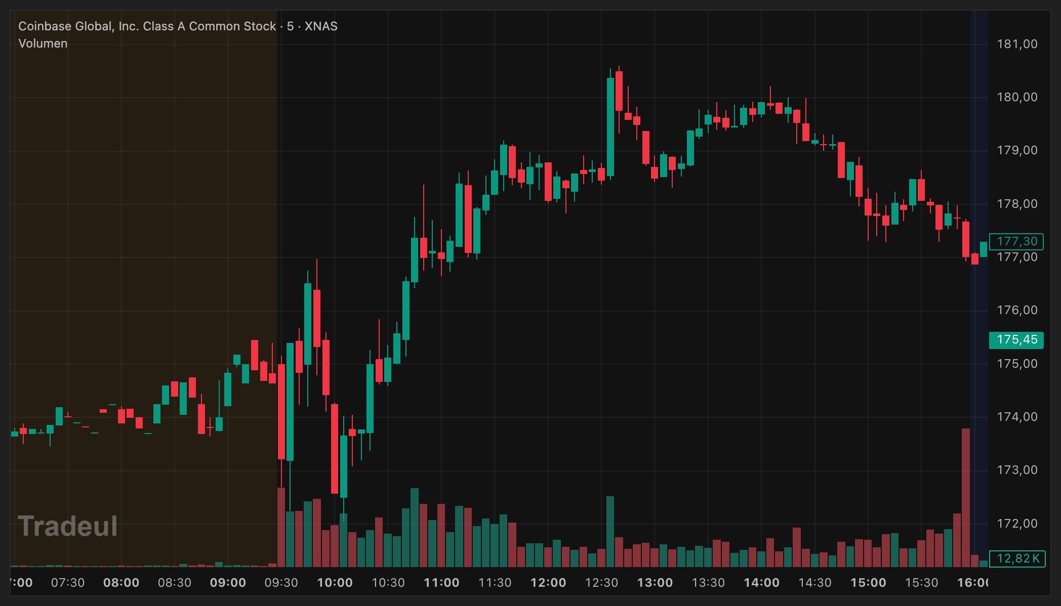 El bitcoin y sus satélites hoy: IBIT aguantando toda la mañana y rompiendo al alza, MSTR siguiéndolo con más recorrido. COIN perdió el VWAP a primera hora y marcó mínimos a las 10:05; se recuperó por la tarde, pero a la hora de elegir no era el que había que comprar.
