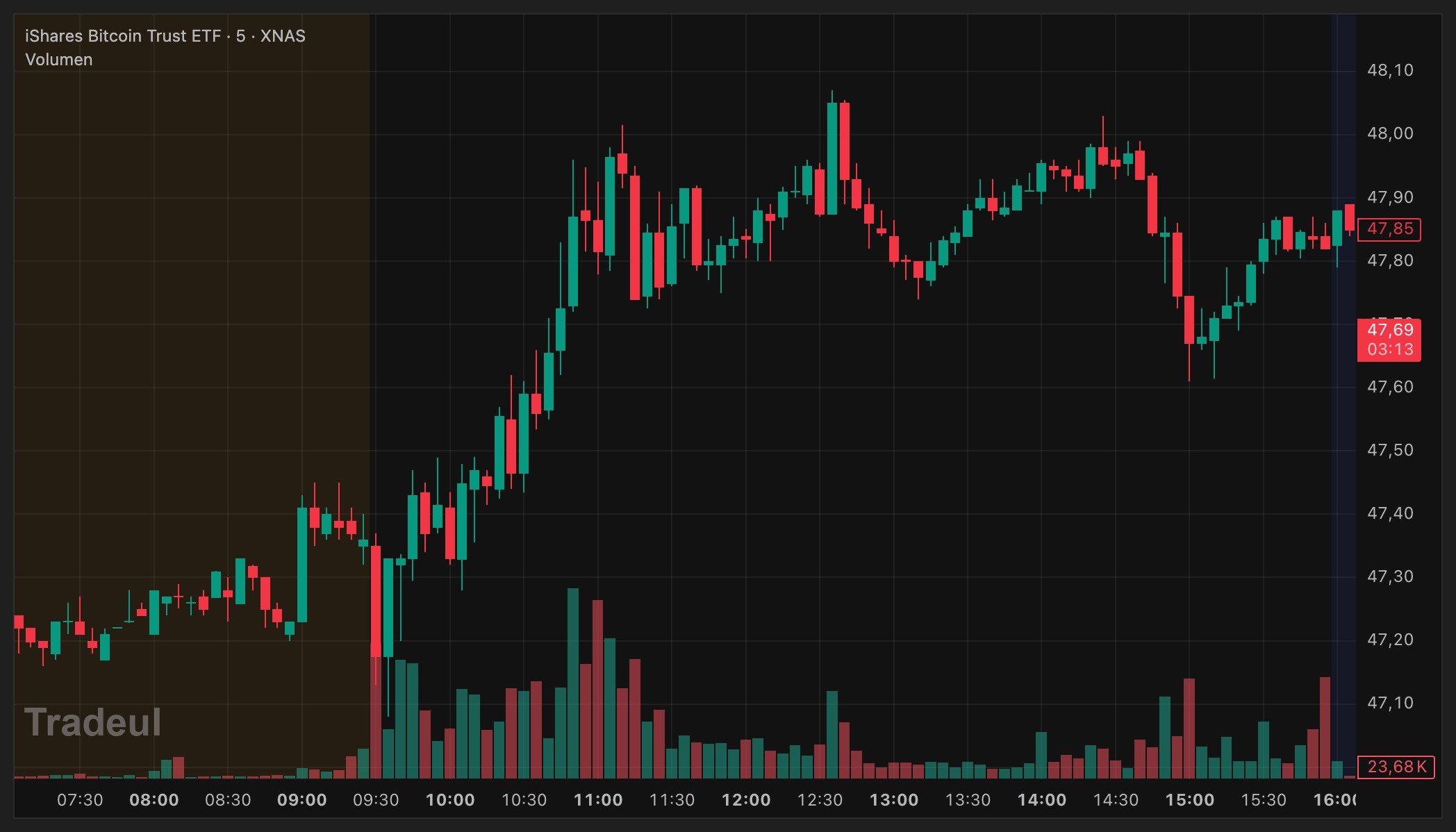 El bitcoin y sus satélites hoy: IBIT aguantando toda la mañana y rompiendo al alza, MSTR siguiéndolo con más recorrido. COIN perdió el VWAP a primera hora y marcó mínimos a las 10:05; se recuperó por la tarde, pero a la hora de elegir no era el que había que comprar.