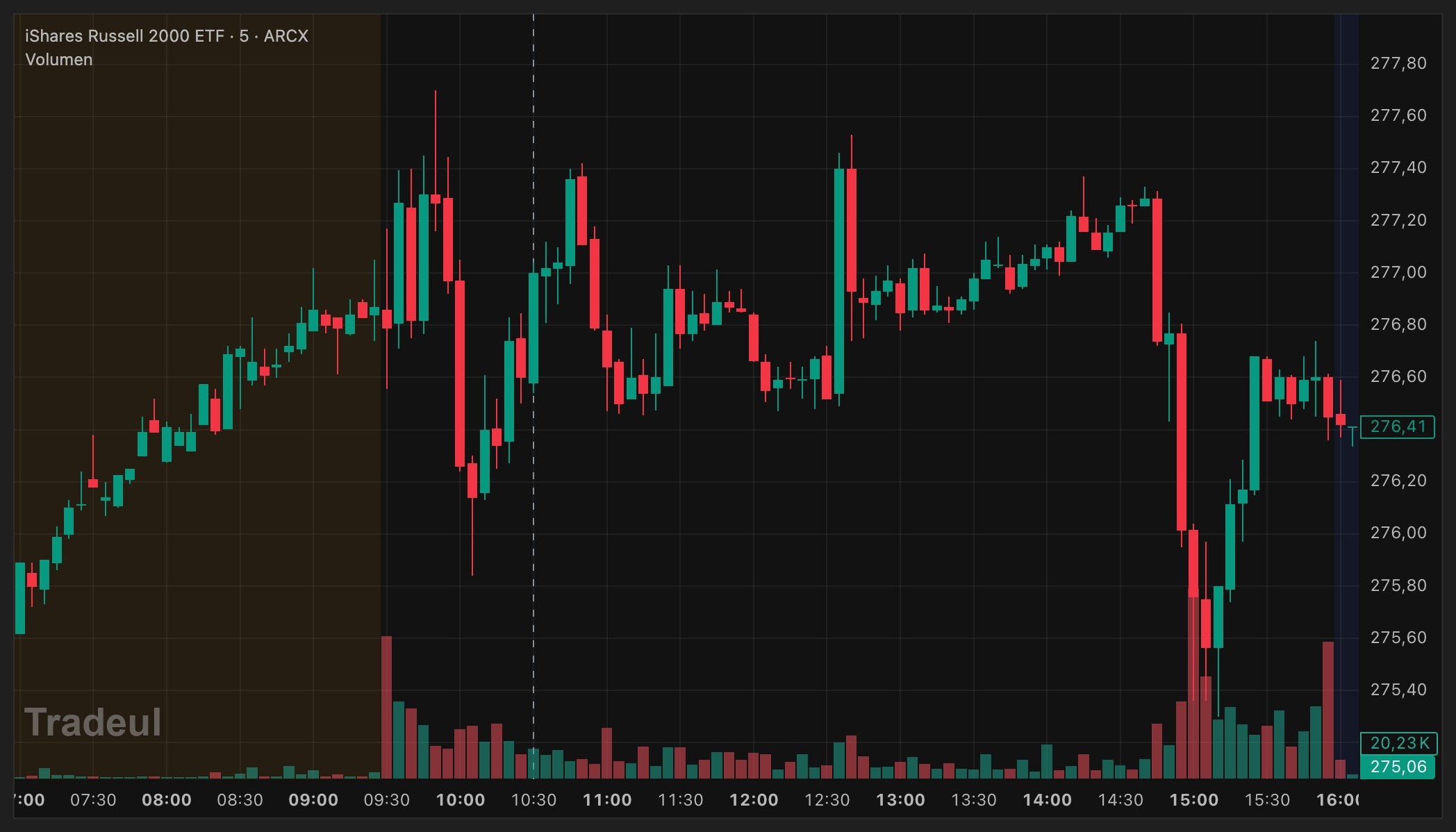 SPY, QQQ e IWM hoy en nuestra ventana de gráfico, en cinco minutos, con el premercado sombreado y la línea en las 10:30. Hasta esa hora, de un lado a otro en los tres. Después, SPY y QQQ empiezan a construir algo; IWM, nada en todo el día.