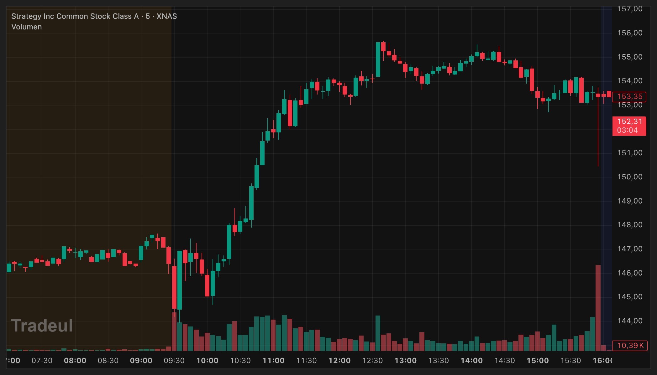 El bitcoin y sus satélites hoy: IBIT aguantando toda la mañana y rompiendo al alza, MSTR siguiéndolo con más recorrido. COIN perdió el VWAP a primera hora y marcó mínimos a las 10:05; se recuperó por la tarde, pero a la hora de elegir no era el que había que comprar.