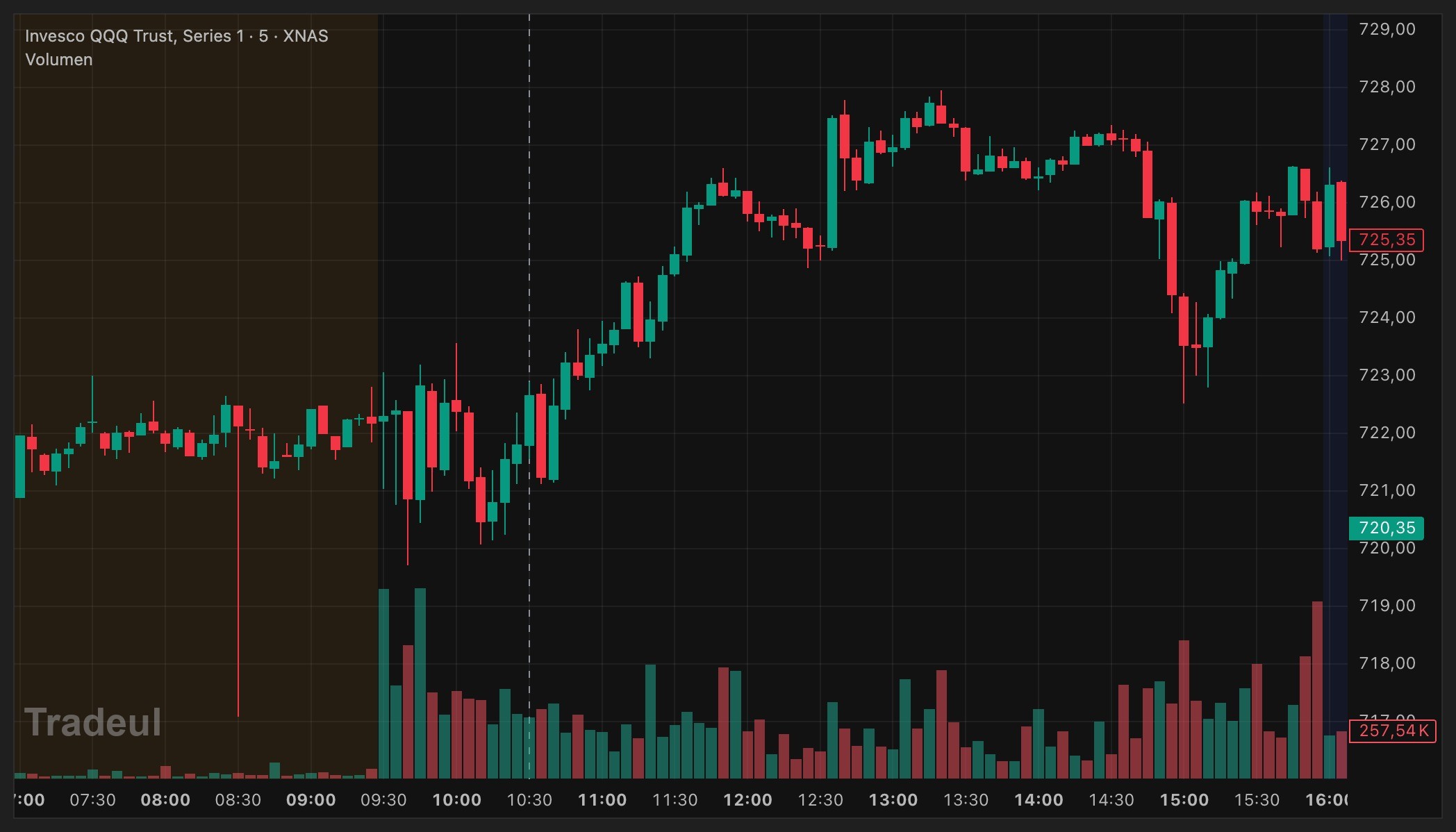 SPY, QQQ e IWM hoy en nuestra ventana de gráfico, en cinco minutos, con el premercado sombreado y la línea en las 10:30. Hasta esa hora, de un lado a otro en los tres. Después, SPY y QQQ empiezan a construir algo; IWM, nada en todo el día.
