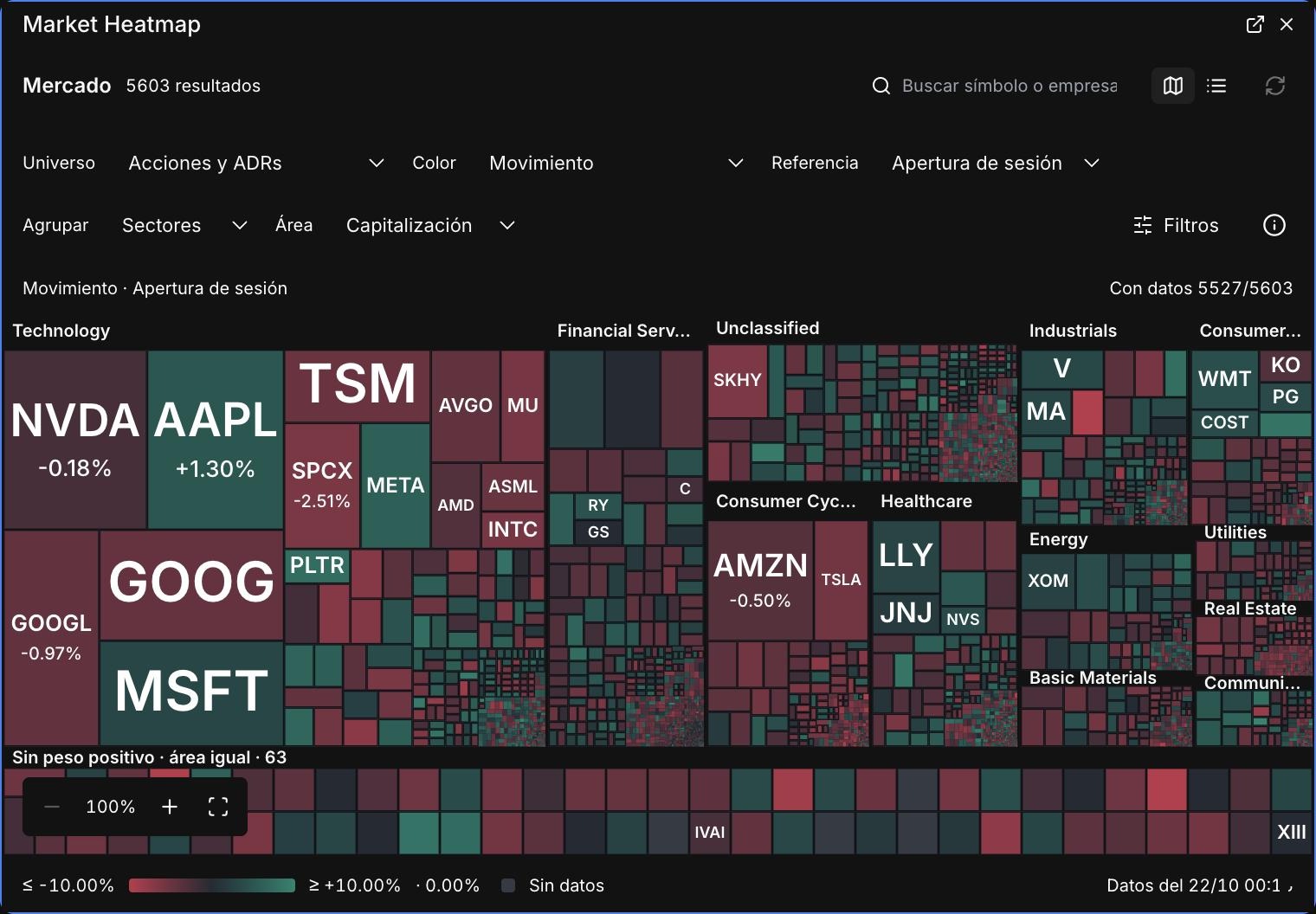 El mapa de calor por sectores de hoy, medido desde la apertura. Apple y el software en verde, Nvidia, Google y SpaceX en rojo. Es la pasada por sectores hecha en un vistazo: con esto ya sé dónde no mirar.