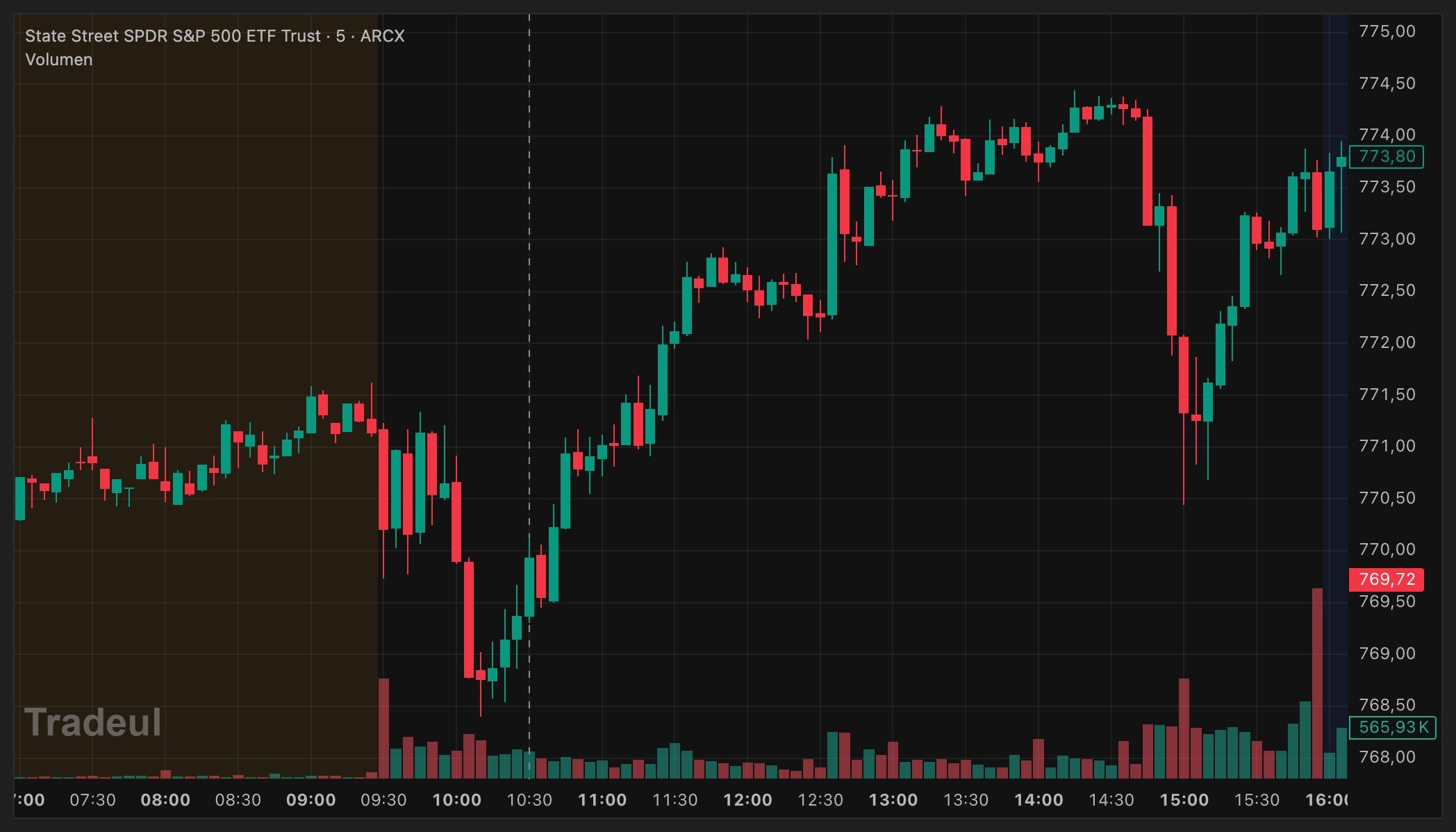 SPY, QQQ e IWM hoy en nuestra ventana de gráfico, en cinco minutos, con el premercado sombreado y la línea en las 10:30. Hasta esa hora, de un lado a otro en los tres. Después, SPY y QQQ empiezan a construir algo; IWM, nada en todo el día.