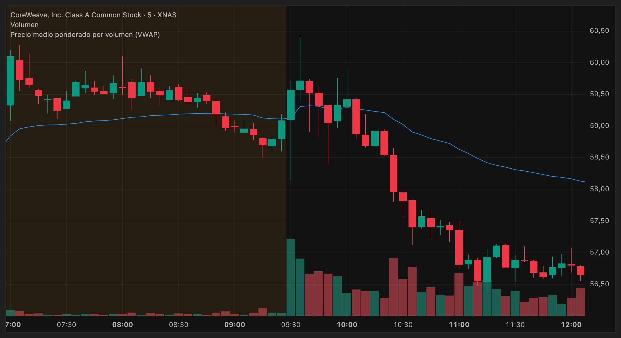 CoreWeave hoy hasta las 12:00, en 5 minutos con el VWAP. Pierde 58 a las 10:25 y no vuelve a tocar el VWAP en toda la mañana.