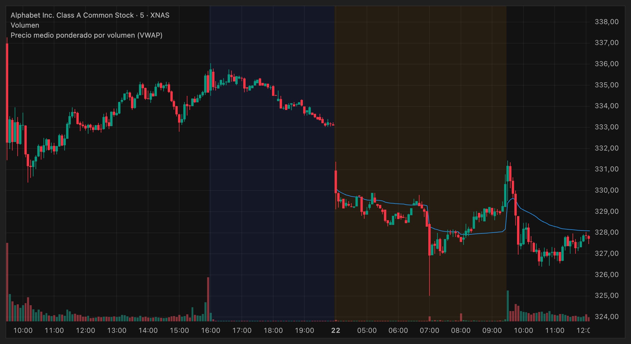 GOOGL en nuestra ventana de gráfico, desde la apertura de ayer hasta las 12:00 de hoy, en 5 minutos con el VWAP. Gap a la baja, rebote en la apertura que muere en 331 y debajo del VWAP el resto de la mañana.