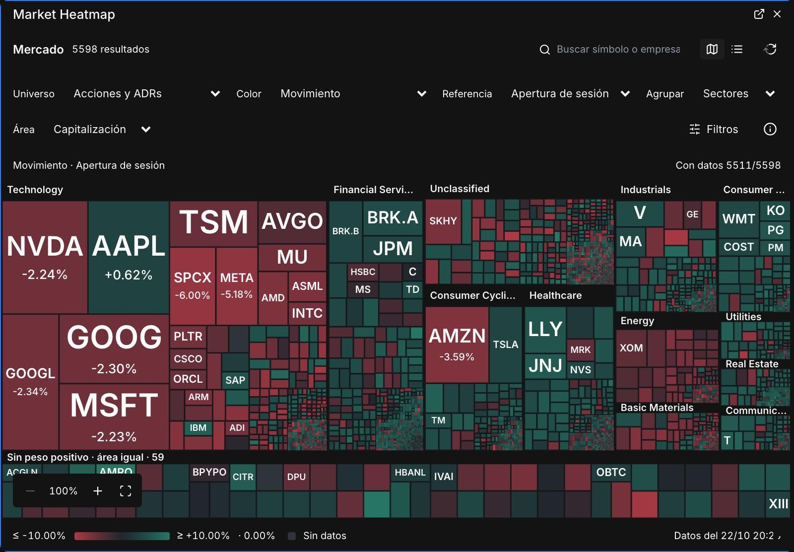 El mapa de calor (HM) con referencia en la apertura, a las 15:25. Rojo en semiconductores, Google, Meta y SpaceX; verde en consumo básico, salud y buena parte de los financieros.