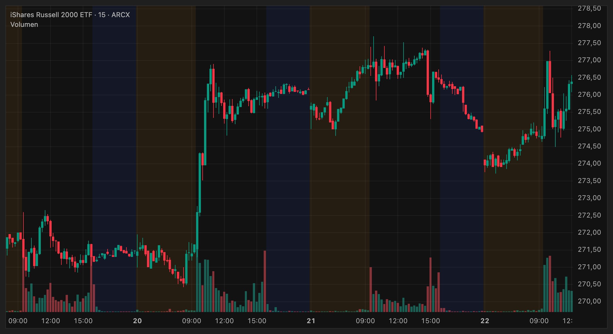 SPY, QQQ, IWM y SMH en nuestra ventana de gráfico, velas de 15 minutos desde el lunes con el horario extendido, hasta las 12:00 de hoy. SPY pincha el suelo de su rango y vuelve a entrar; QQQ ha roto el mínimo de la consolidación; IWM, plano; SMH, el que de verdad se cae.