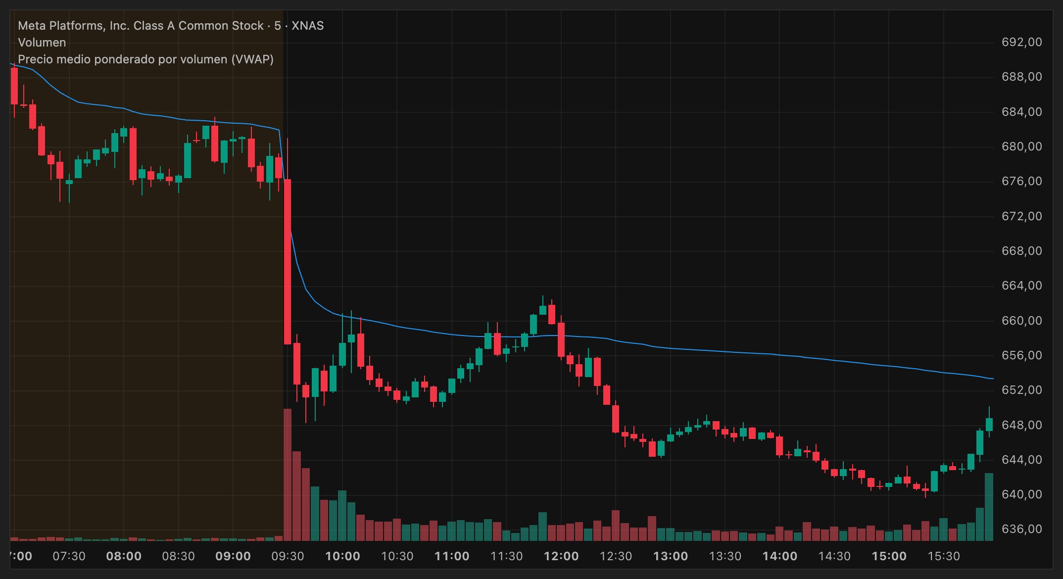 META, el día completo en velas de 5 minutos con el VWAP. Pierde el VWAP a las 12:00, no lo vuelve a ver y marca 639,69 a las 15:20 antes de cerrar en 648,87.