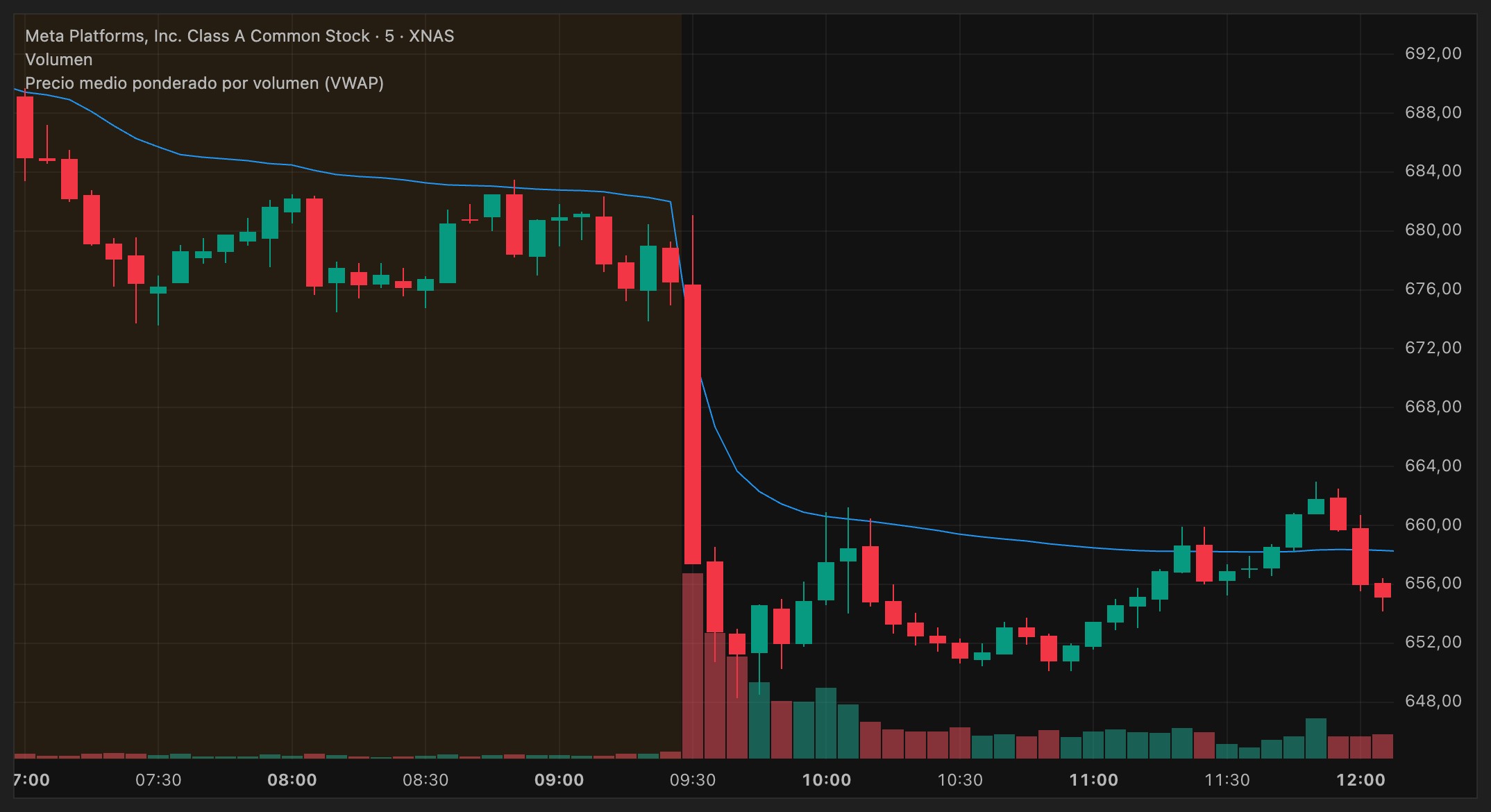 META en nuestra ventana de gráfico. Arriba, el diario hasta ayer: 650 queda en mitad del rango de los últimos meses. Abajo, hoy hasta las 12:00 en velas de 5 minutos con el VWAP: mínimo de 648,26 y dos veces por encima del VWAP que no aguantan, a las 10:05 y entre las 11:15 y las 11:55.