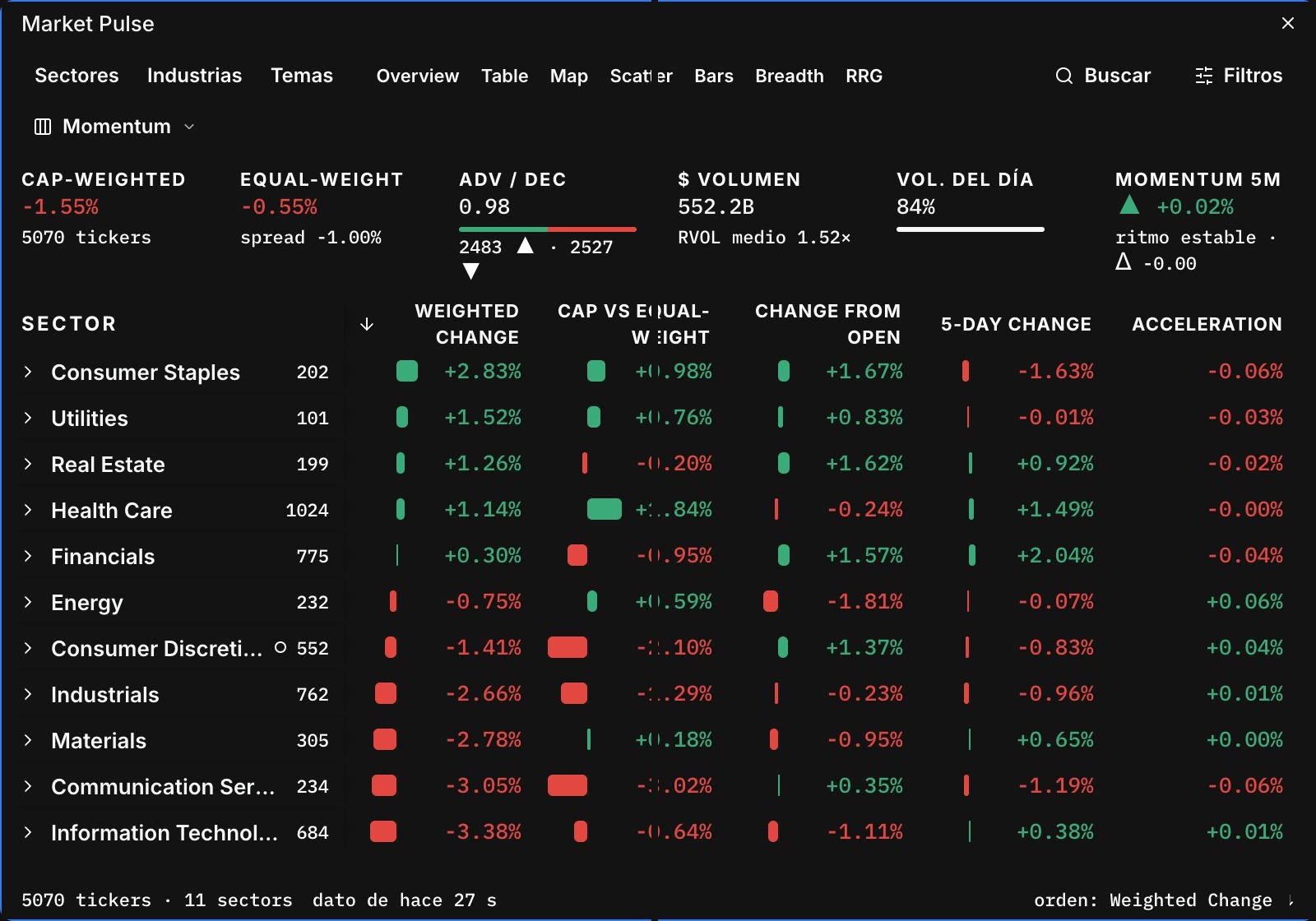 PULSE por sectores a las 15:25. Ponderado por capitalización, el mercado cae un 1,55 %; a peso igual, solo un 0,55 %. Suben 2.483 valores y bajan 2.527. Consumo básico +2,83 % y utilities +1,52 % frente a tecnología −3,38 %.
