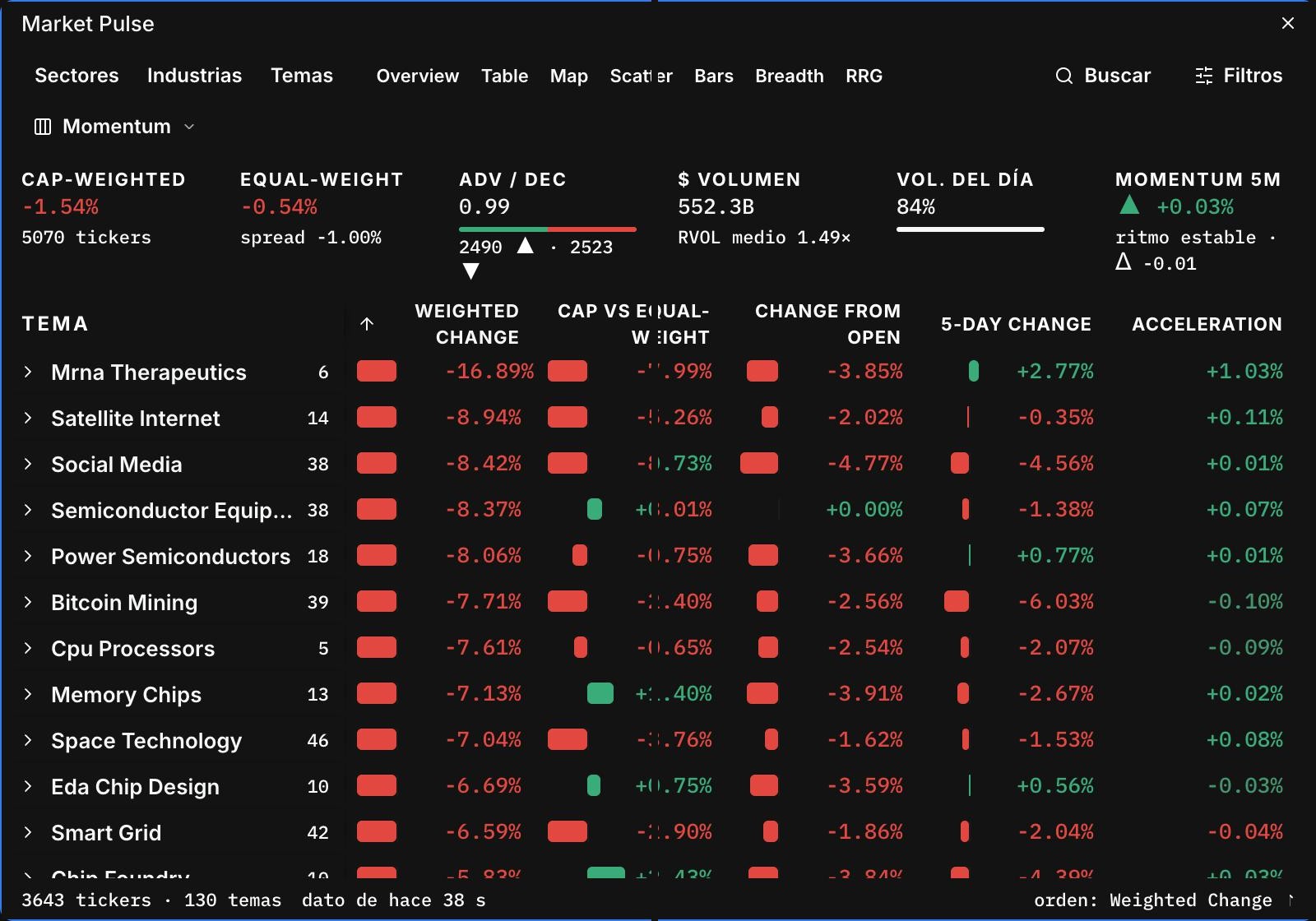 PULSE por temas a las 15:25, ordenado de peor a mejor. Salvo un tema pequeño de seis valores de ARNm, lo peor del día es el mismo bloque: equipos de semiconductores, semiconductores de potencia, CPU, memorias, diseño de chips, redes sociales, internet por satélite y tecnología espacial.