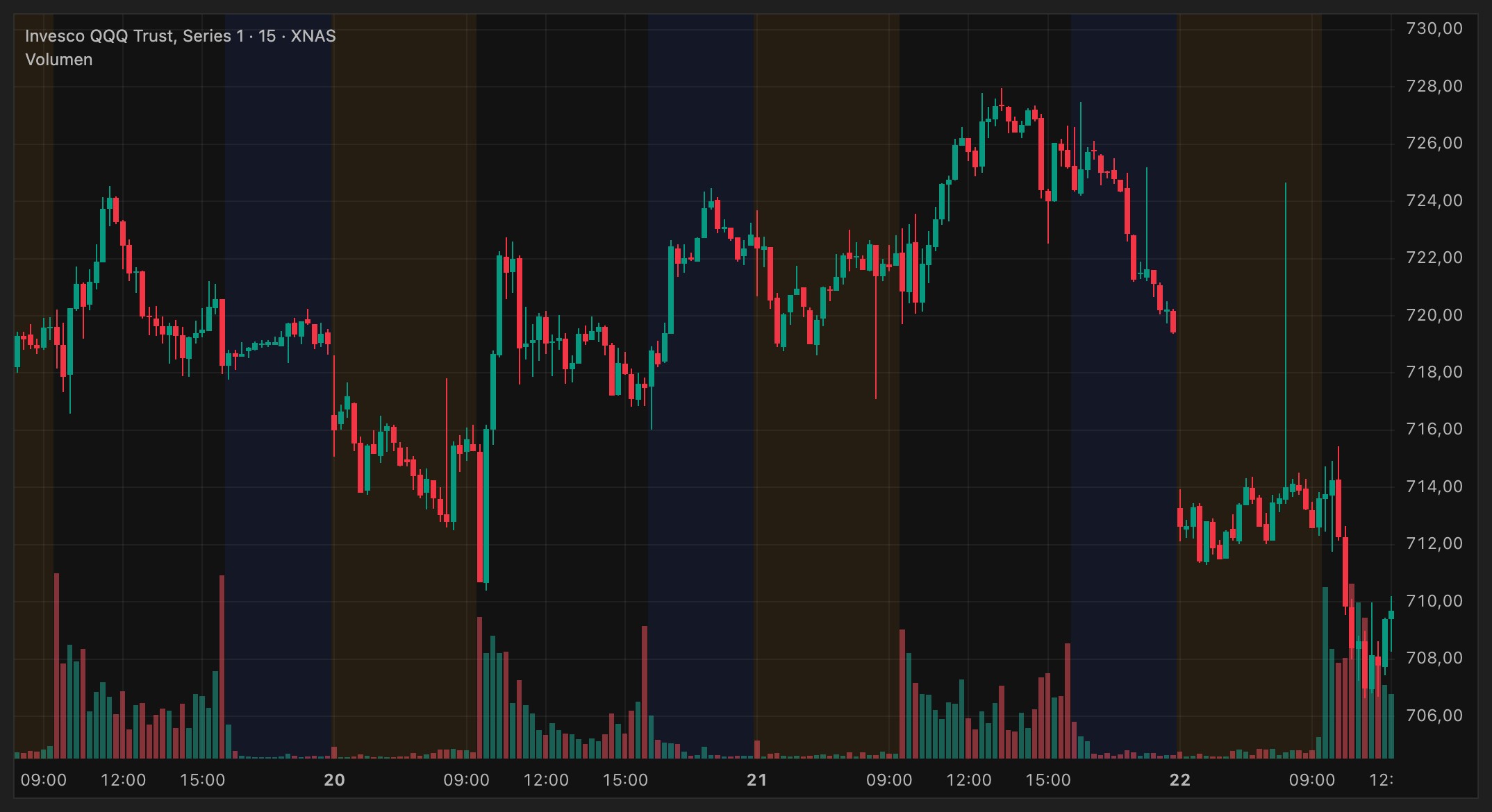 SPY, QQQ, IWM y SMH en nuestra ventana de gráfico, velas de 15 minutos desde el lunes con el horario extendido, hasta las 12:00 de hoy. SPY pincha el suelo de su rango y vuelve a entrar; QQQ ha roto el mínimo de la consolidación; IWM, plano; SMH, el que de verdad se cae.