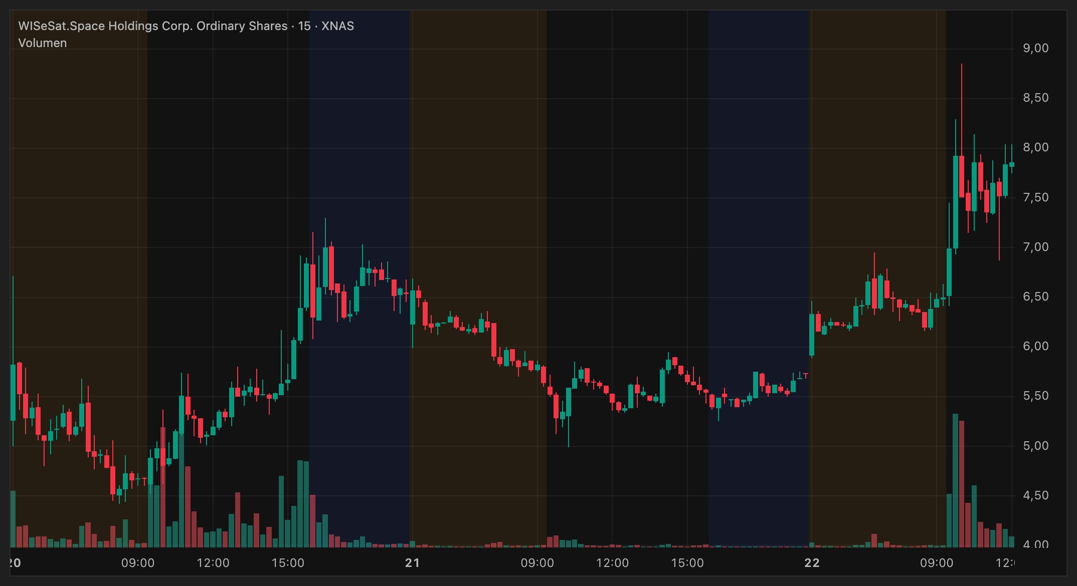 SAIQ en nuestra ventana de gráfico. Arriba, los tres días en velas de 15 minutos con el horario extendido. Abajo, hoy hasta las 12:00 en 5 minutos con el VWAP: máximo de 8,85 a las 10:10 y, desde las 10:30, el precio cerrando alrededor y por debajo del VWAP.