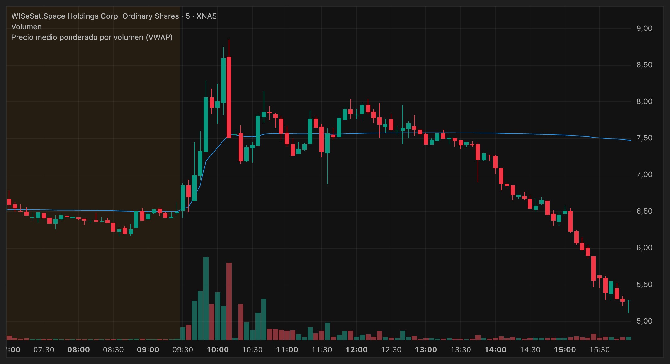 SAIQ, el día completo en velas de 5 minutos con el VWAP. Máximo de 8,85 a las 10:10, alrededor del VWAP hasta las 13:00 y caída continua hasta el cierre en 5,28.