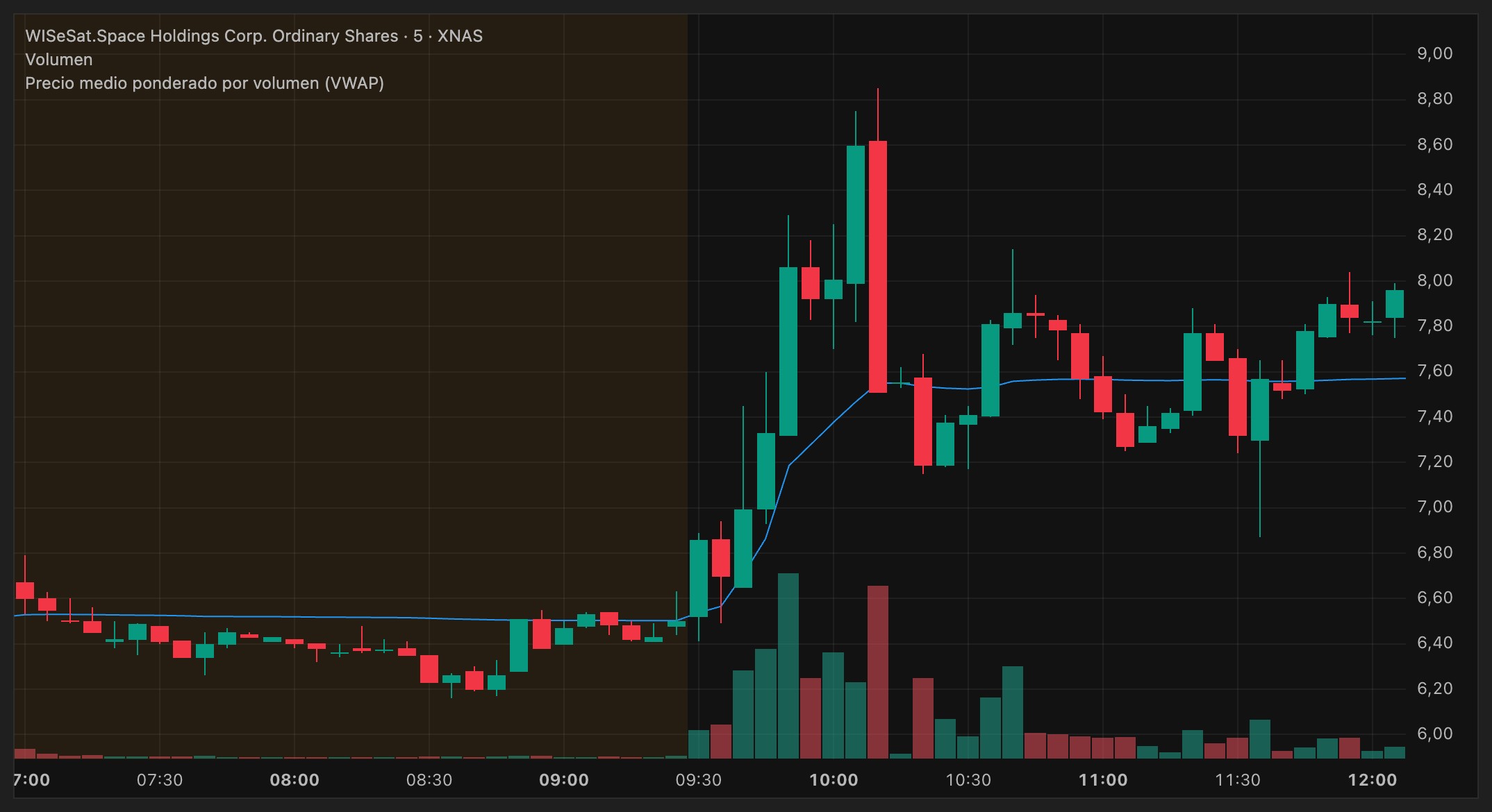 SAIQ en nuestra ventana de gráfico. Arriba, los tres días en velas de 15 minutos con el horario extendido. Abajo, hoy hasta las 12:00 en 5 minutos con el VWAP: máximo de 8,85 a las 10:10 y, desde las 10:30, el precio cerrando alrededor y por debajo del VWAP.