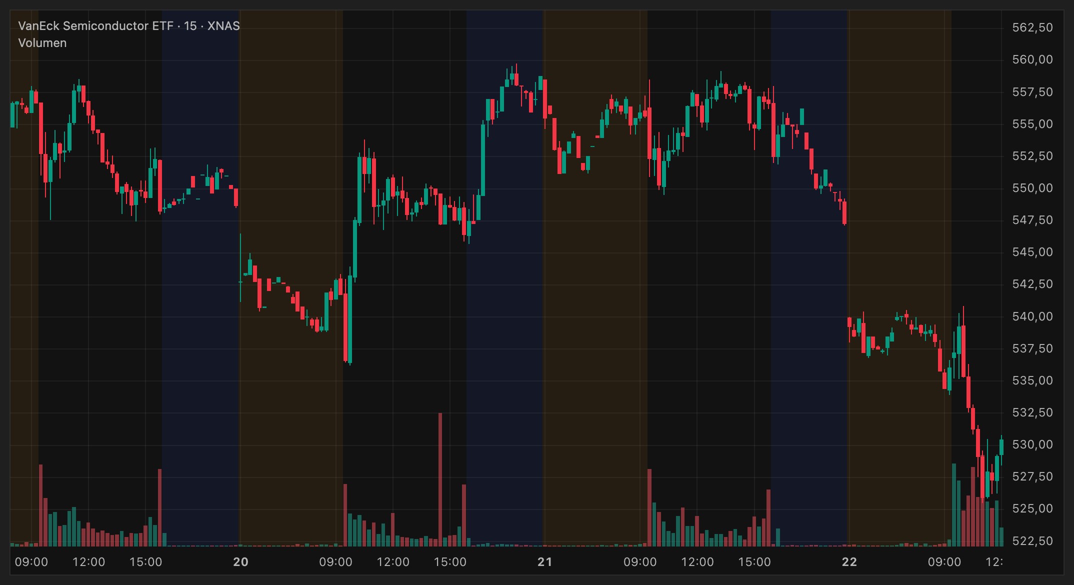 SPY, QQQ, IWM y SMH en nuestra ventana de gráfico, velas de 15 minutos desde el lunes con el horario extendido, hasta las 12:00 de hoy. SPY pincha el suelo de su rango y vuelve a entrar; QQQ ha roto el mínimo de la consolidación; IWM, plano; SMH, el que de verdad se cae.