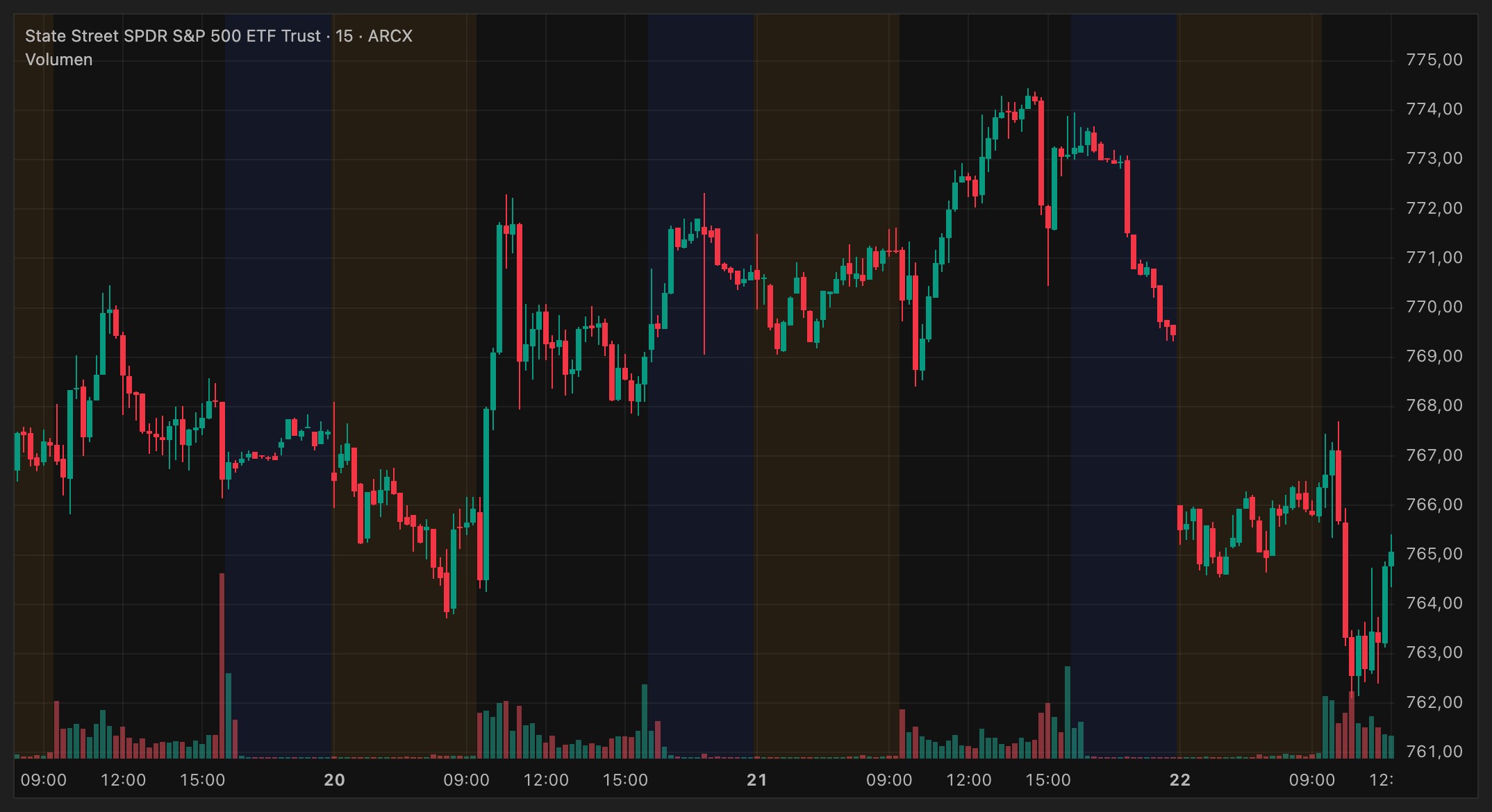 SPY, QQQ, IWM y SMH en nuestra ventana de gráfico, velas de 15 minutos desde el lunes con el horario extendido, hasta las 12:00 de hoy. SPY pincha el suelo de su rango y vuelve a entrar; QQQ ha roto el mínimo de la consolidación; IWM, plano; SMH, el que de verdad se cae.