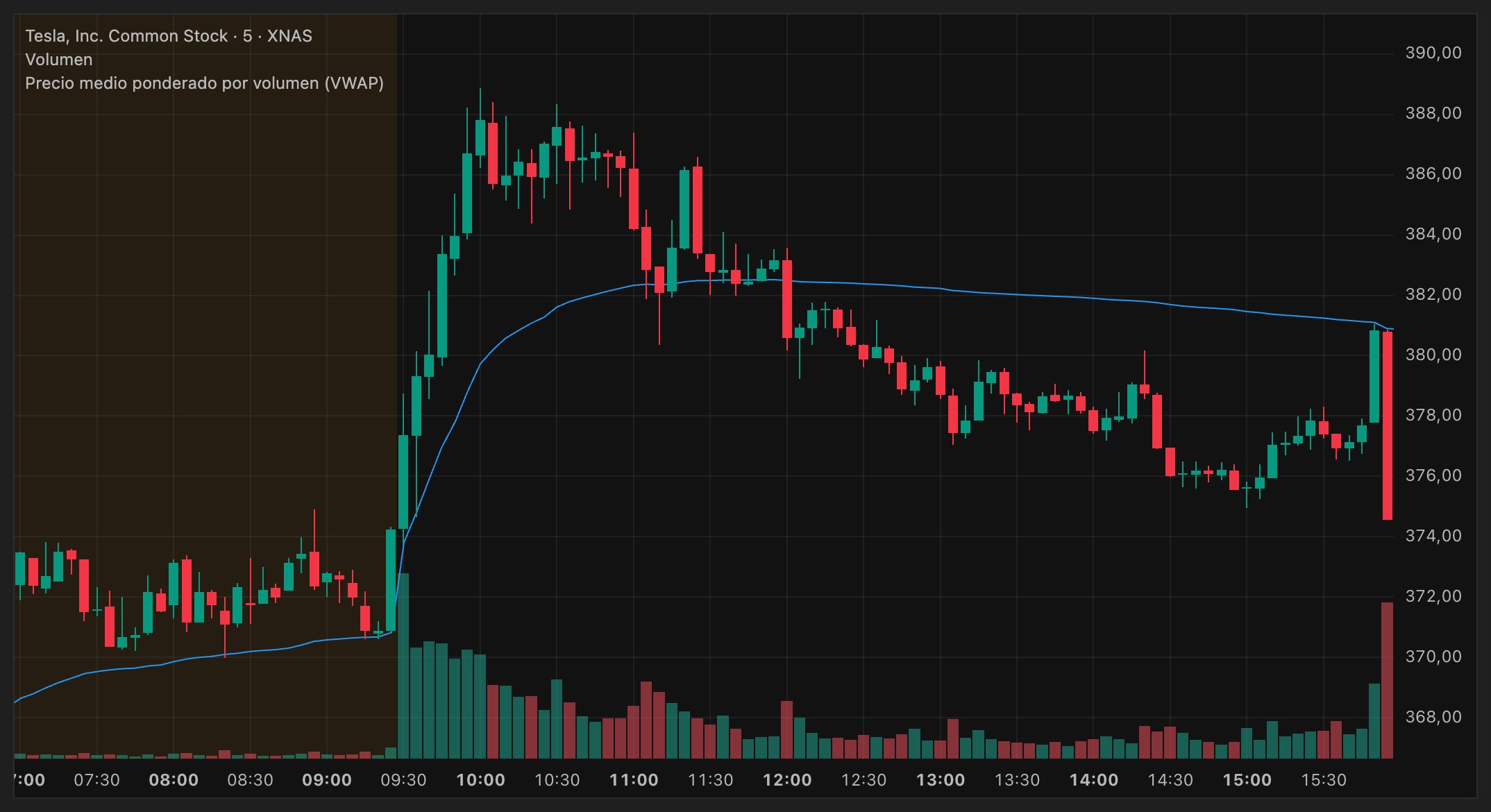 TSLA, el día completo en velas de 5 minutos con el VWAP. Máximo de 388,86 en la primera hora, pérdida del VWAP a las 12:00 y cierre en el mínimo, 374,57.