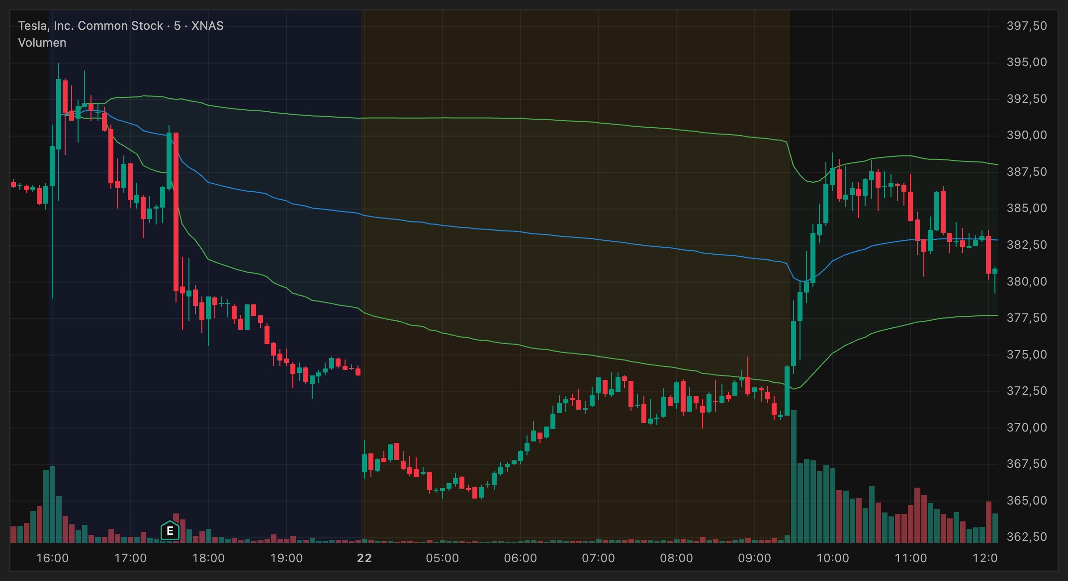 TSLA en nuestra ventana de gráfico. Arriba, el diario hasta ayer: la zona de 380 a 388 es la resistencia de los últimos dos meses. Abajo, desde el cierre de ayer hasta las 12:00 de hoy en 5 minutos, con el VWAP anclado a la publicación de resultados y sus bandas. Recupera el anclado nada más abrir y se va a 388,86.