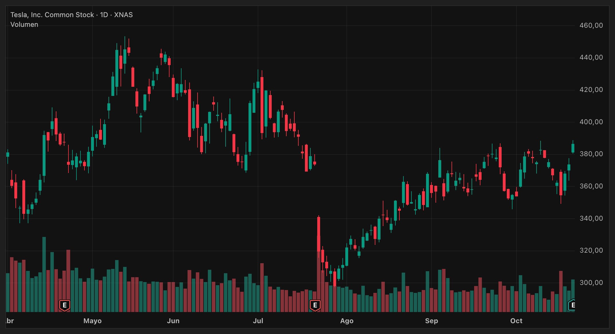 TSLA en nuestra ventana de gráfico. Arriba, el diario hasta ayer: la zona de 380 a 388 es la resistencia de los últimos dos meses. Abajo, desde el cierre de ayer hasta las 12:00 de hoy en 5 minutos, con el VWAP anclado a la publicación de resultados y sus bandas. Recupera el anclado nada más abrir y se va a 388,86.